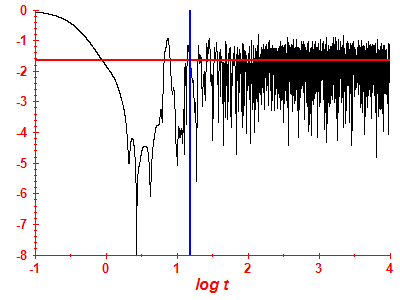 Survival probability log